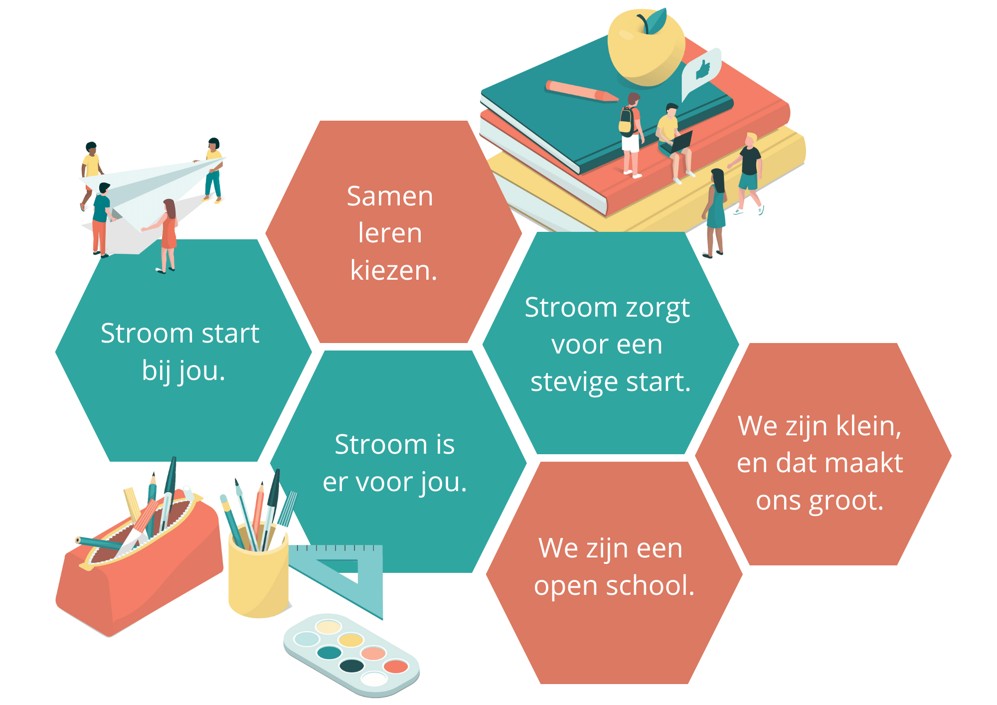 In Stroom geloven we in onderwijs dat leerlingen motiveert en uitdaagt op hun eigen niveau. Ons gemotiveerd en verbonden schoolteam ondersteunt hen in hun groei naar zelfstandigheid en biedt hun de kans om hun interesses en talenten te ontdekken. Als eerstegraadsschool slaan we de brug tussen de basisschool en de tweede graad en zetten we in op een warme en veilige sfeer. We bieden kwaliteitsvol, op wetenschappelijk onderzoek gebaseerd onderwijs dat inzet op groeikansen en dat leerlingen leert verantwoordelijkheid te nemen voor hun leerproces, zichzelf en elkaar. We willen leerlingen bewust een studierichting laten kiezen vanuit hun interesses, talenten en mogelijkheden. 